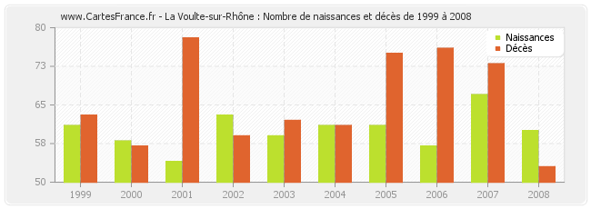 La Voulte-sur-Rhône : Nombre de naissances et décès de 1999 à 2008